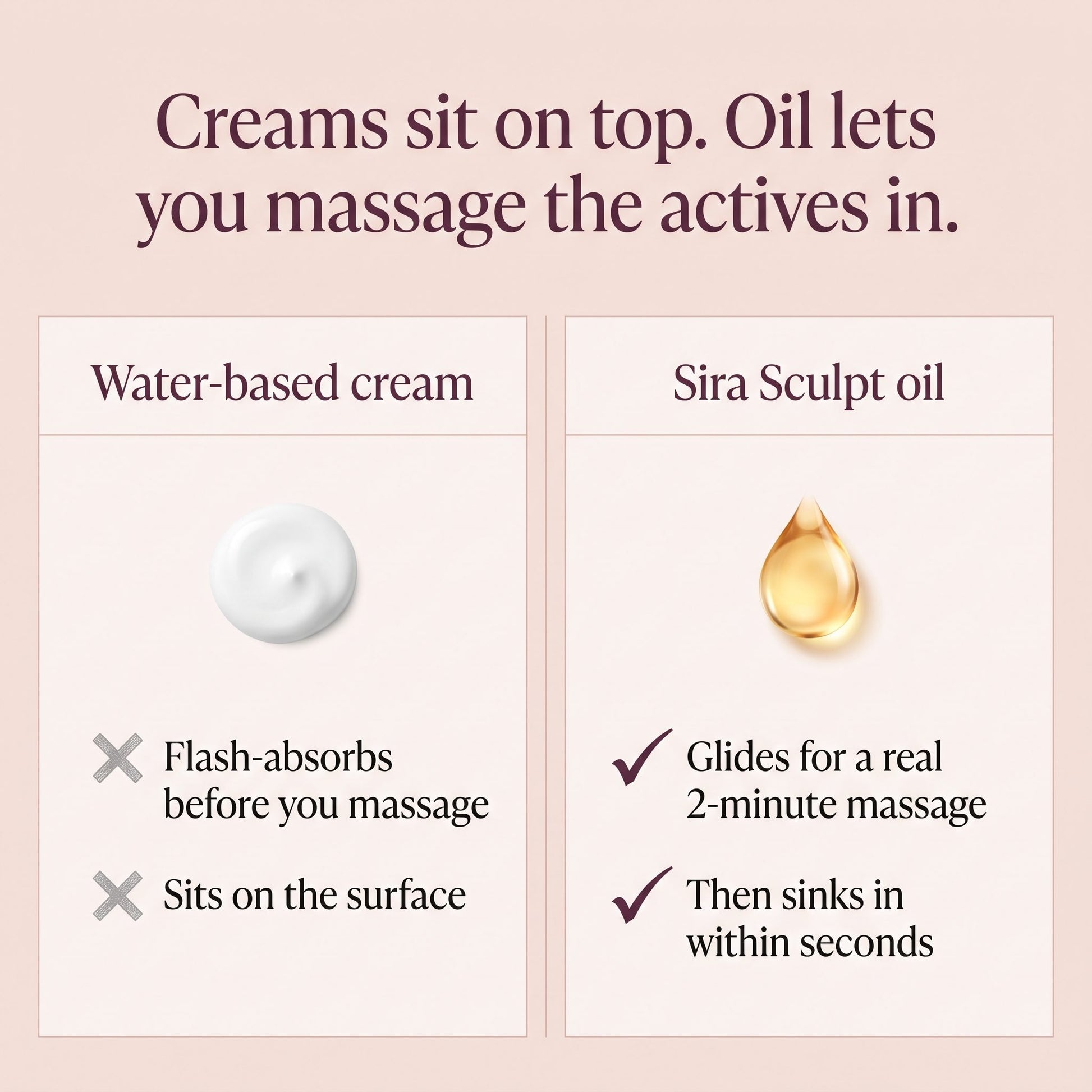 Creams sit on top, oil massages actives in