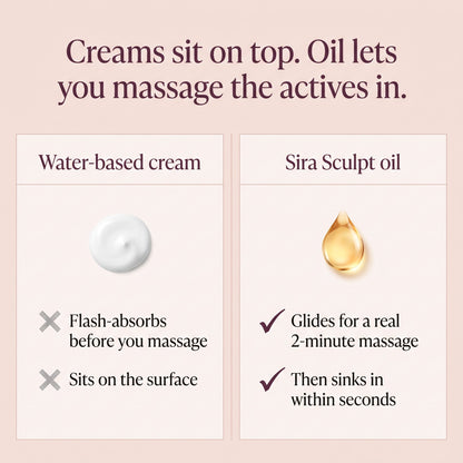 Creams sit on top, oil massages actives in